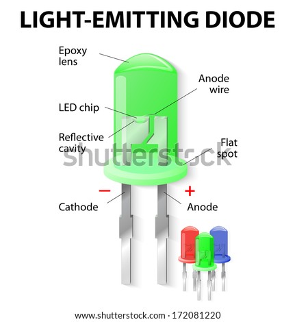 Parts of an Light Emitting Diode. LED. Unlike bulbs, LEDs do not generate heat and power loss through heating is practically nil.