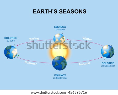 Seasons. Illumination of the earth during various seasons. The Earth's movement around the Sun. Top position: vernal equinox. Bottom: autumnal equinox. Left: summer solstice. Right: winter solstice.