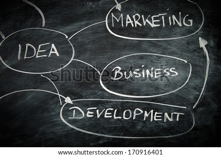Business idea drawn on a blackboard