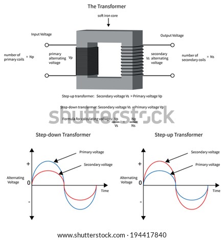 Diagram to show how a electrical transformer changes voltage and current.