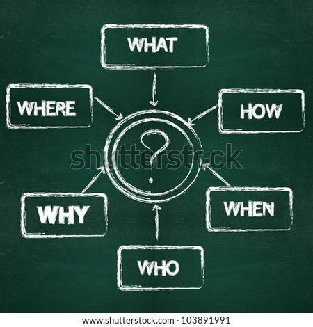 What, where, who, when, why, how concept on blackboard background