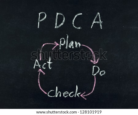 Plan Do Check Act diagram written on blackboard