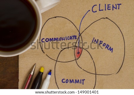 Sketch of business concept with regards to Client relationship.