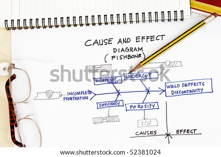 Cause and effect diagram fishbone of welding deffects.
