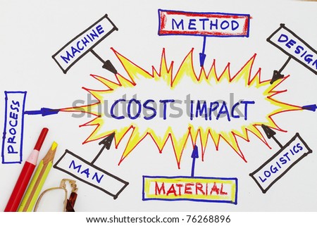 Cost impact cost reduction abstract with sketch and flowchart showing the process.