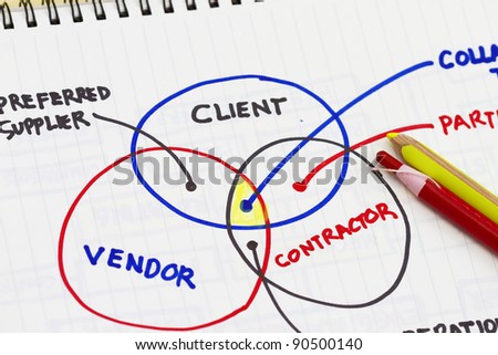 Organizational & Planning charts & business client to supplier relationship