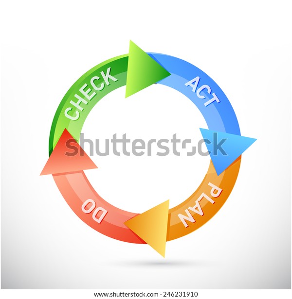 Plan Do Check Act Cycle Illustration Stock Illustration