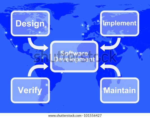 Software Development Diagram Showing Design Implement Stock