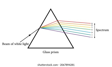 Dispersion White Light By Glass Prism Stock Vector Royalty Free