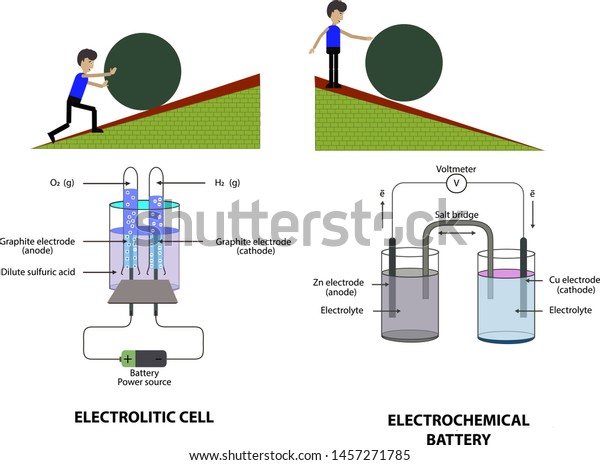 Electrical Energy Willingness Electrolysis Process Vector Stock Vector