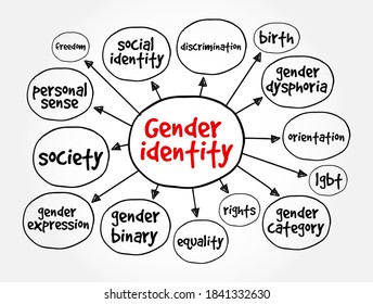 Gender Identity Mind Map Concept Presentations Stock Vector Royalty Free Shutterstock