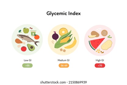 Glycemic Index Infographic Diabetics Concept Vector Stock Vector Royalty Free