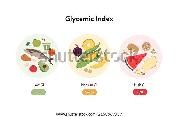 Glycemic Index Infographic Diabetics Concept Vector Stock Vector Royalty Free