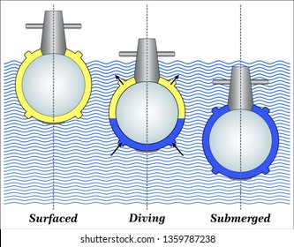 Ballast Tanks Control Submarine Depth Off