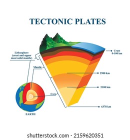 Asthenosphere Images Stock Photos Vectors Shutterstock