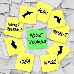 A product development workflow diagram written on yellow sticky notes with the different steps in the process on each note - idea, market research, plan, implement and measure