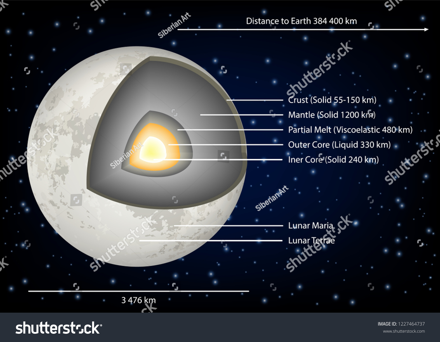 Moon Structure Diagram Illustration Moon Internal Stock Illustration