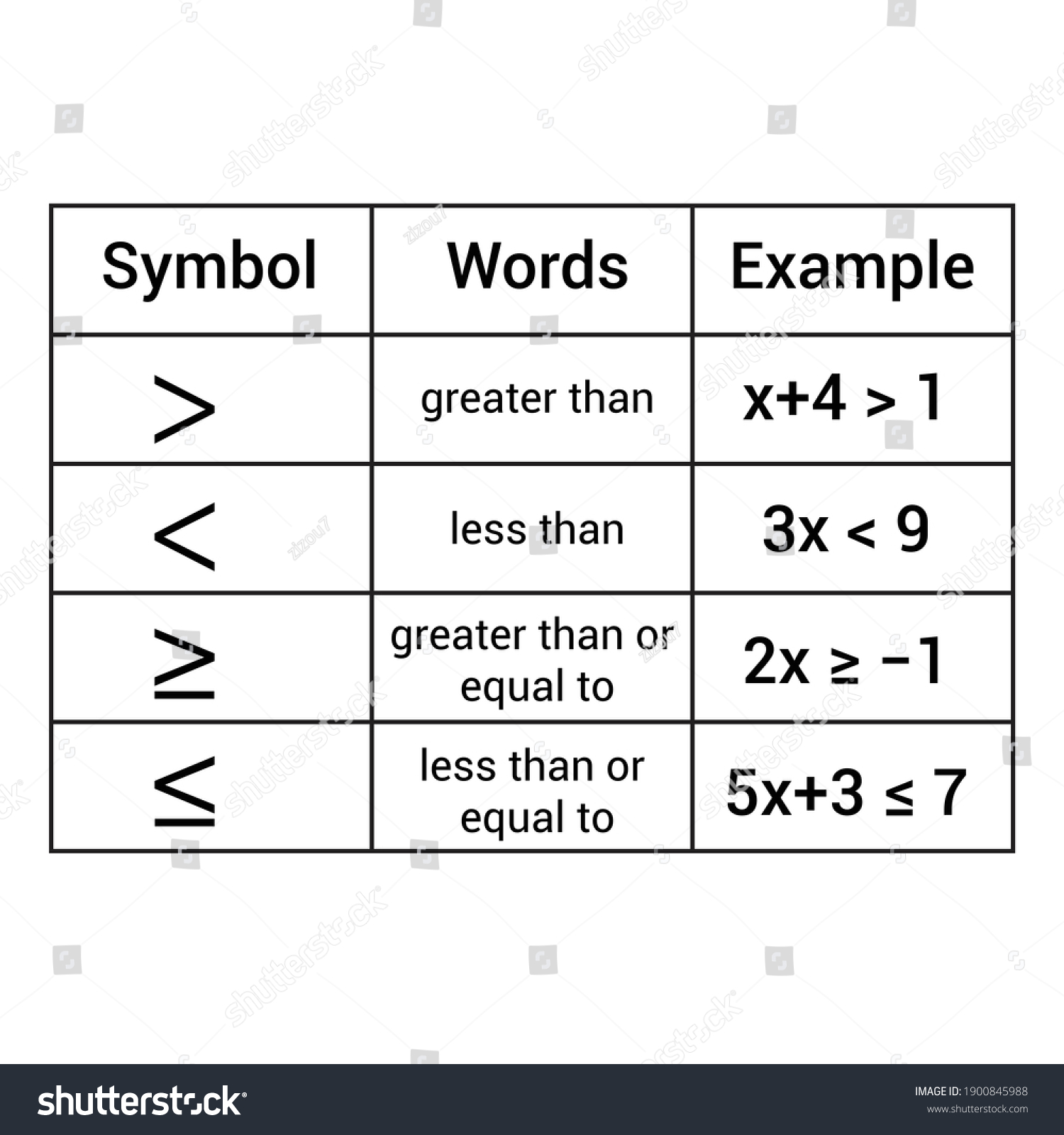 Inequality Symbols Algebra Math Symbols Vector C S N Mi N Ph B N