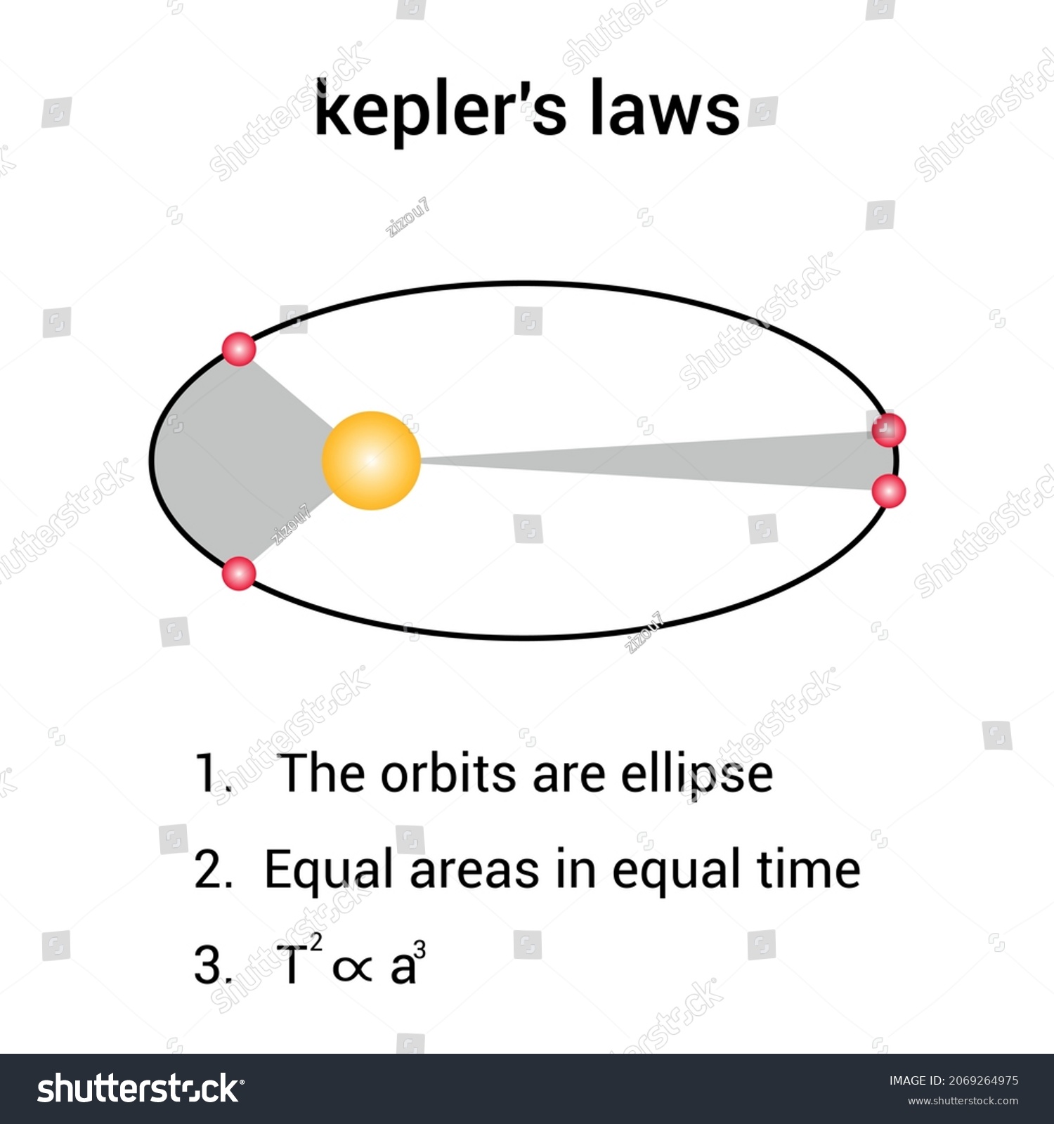 Keplers Laws Planetary Motion Stock Vector Royalty Free 2069264975