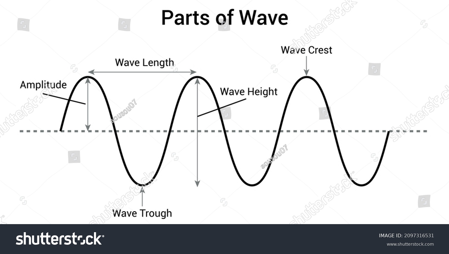 Basic Properties Waves Parts Wave Vector Stock Vector Royalty Free