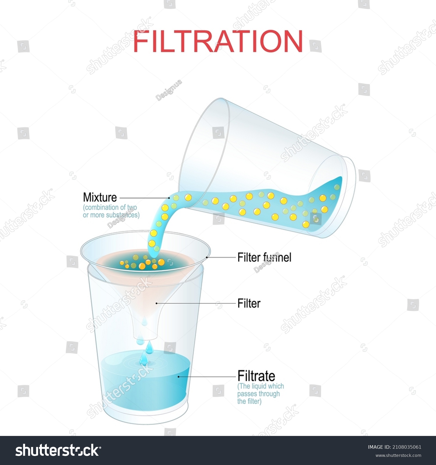 Filtration Physical Experiment Separation Process That Stock Vector