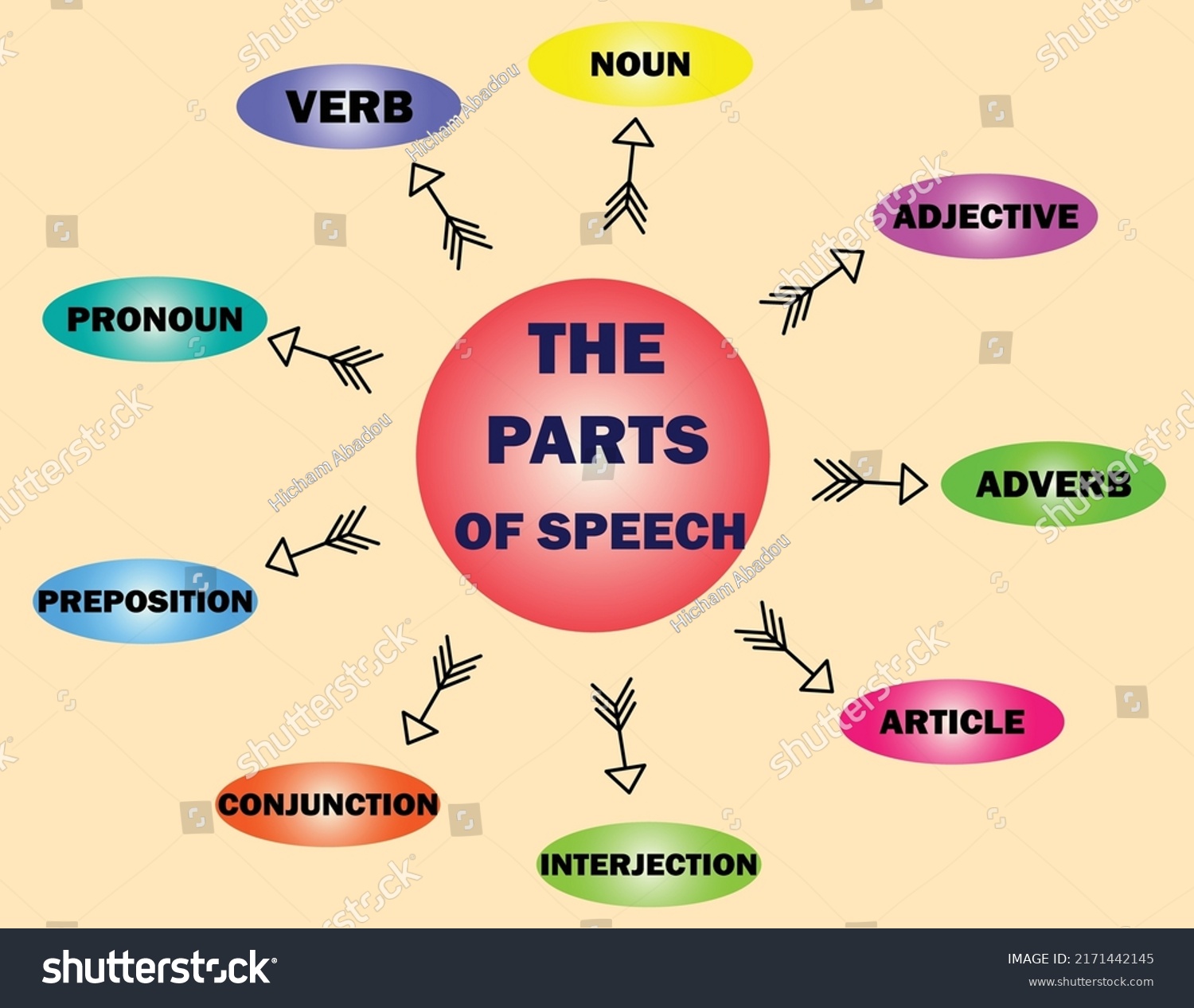 Parts Speech English Learninggrammar Illustration Vector Stock Vector