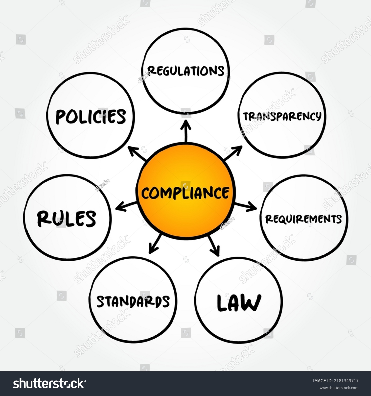 Compliance Mind Map Flowchart Business Concept