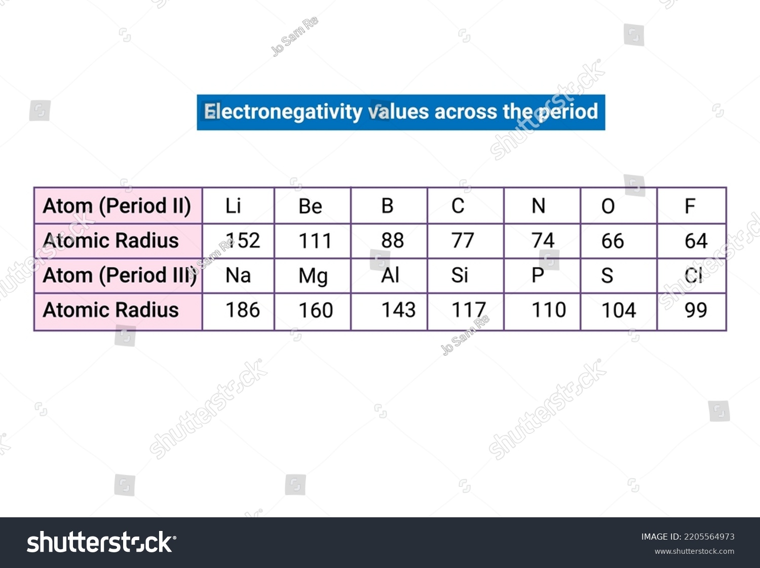 Electronegativity Values Across Period Stock Vector Royalty Free