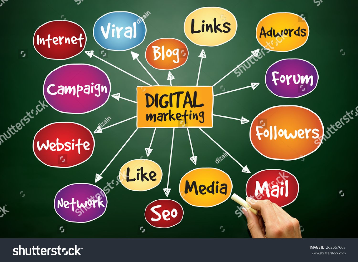 Digital Marketing Mind Map Business Concept Stock Photo 262667663