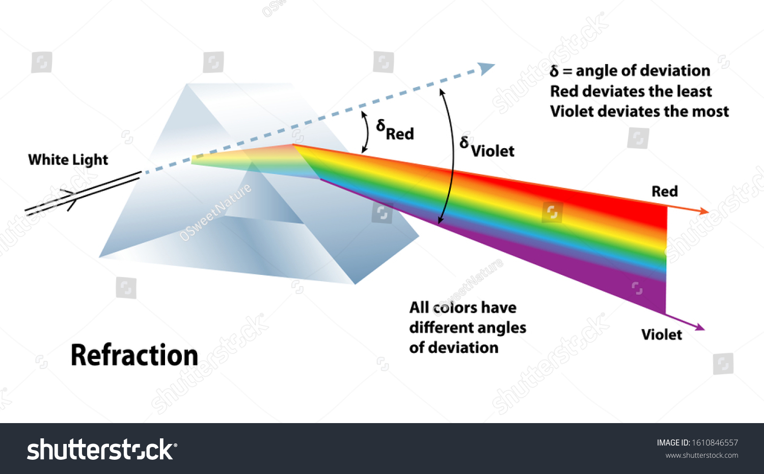 Refraction Of Light Diagram Showing The Angle Of Royalty Free Stock Vector Avopix