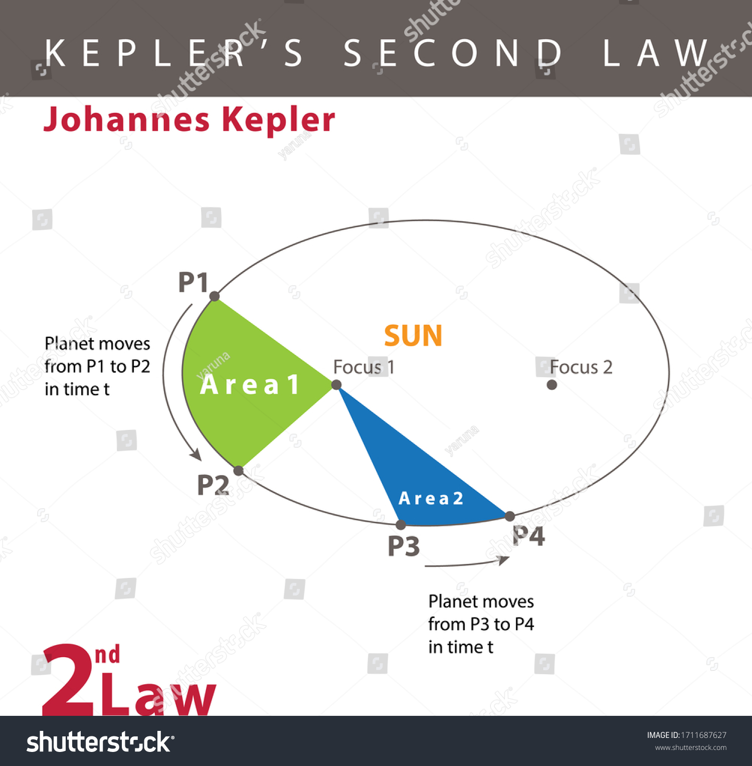 Johannes Kepler Keplers Second Law Royalty Free Stock Vector