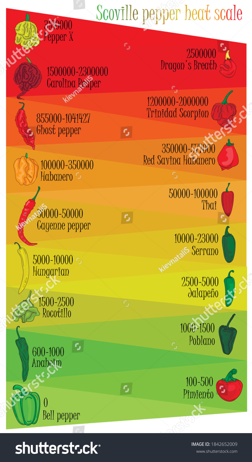 Scoville Pepper Heat Scale Pepper Illustration Royalty Free Stock