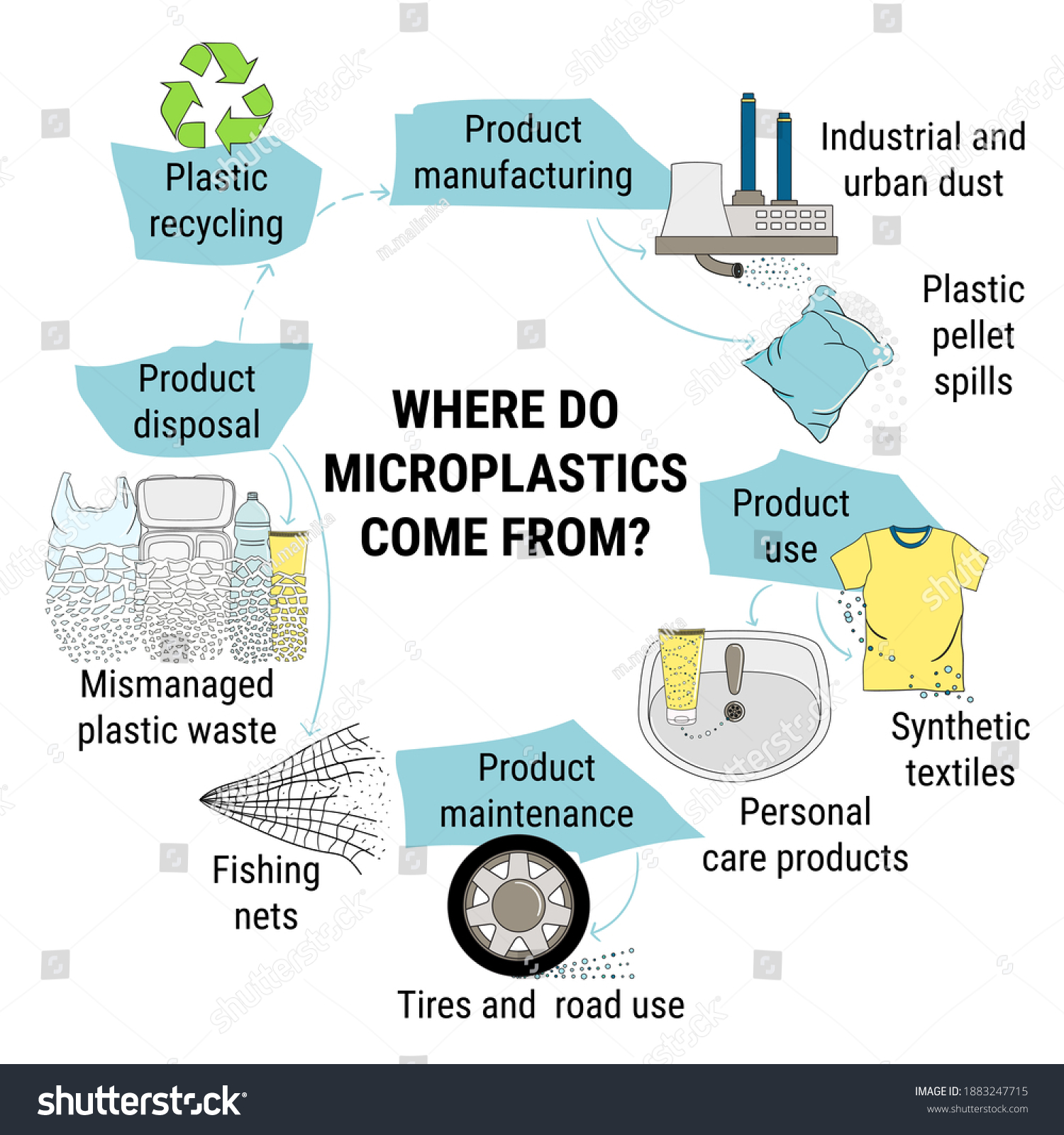 Infographic Of Microplastics Primary And Royalty Free Stock Vector