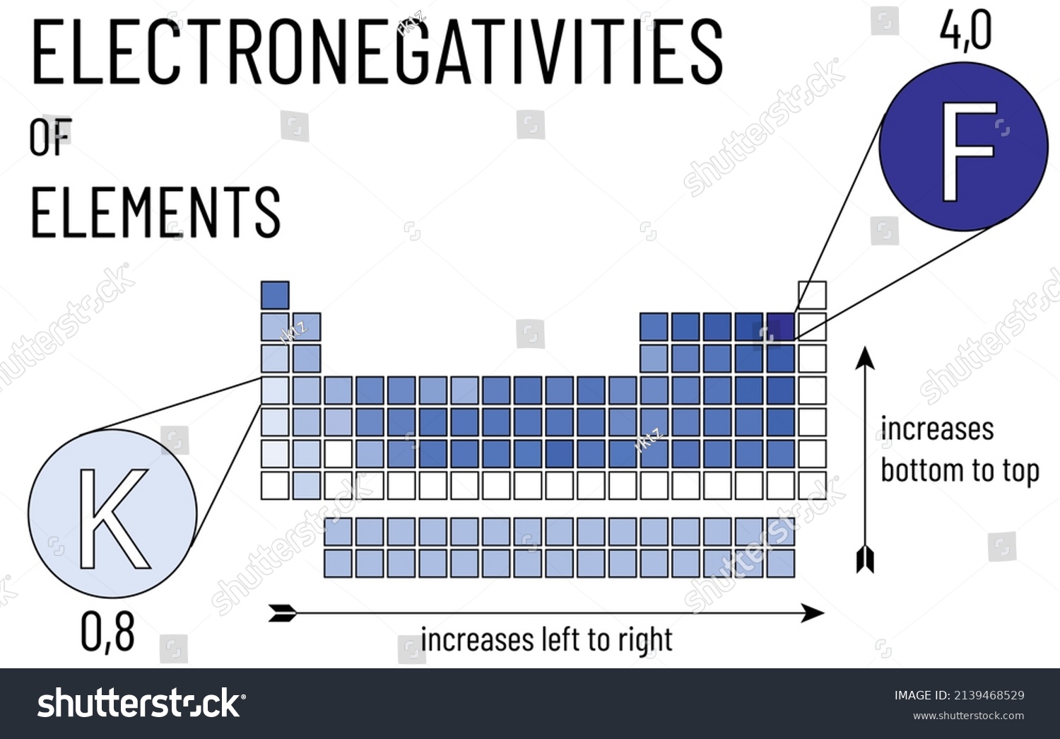 Electronegativity Chart Of Elements In Periodic Royalty Free Stock