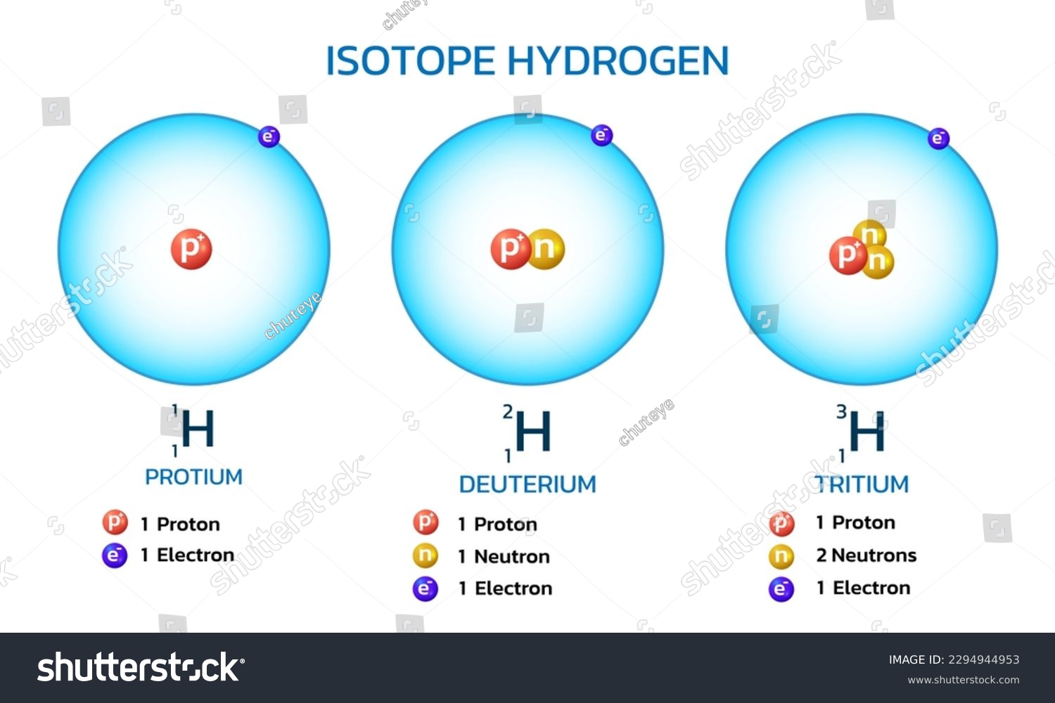 Hydrogen Has Three Isotopes Contains Protium Royalty Free Stock