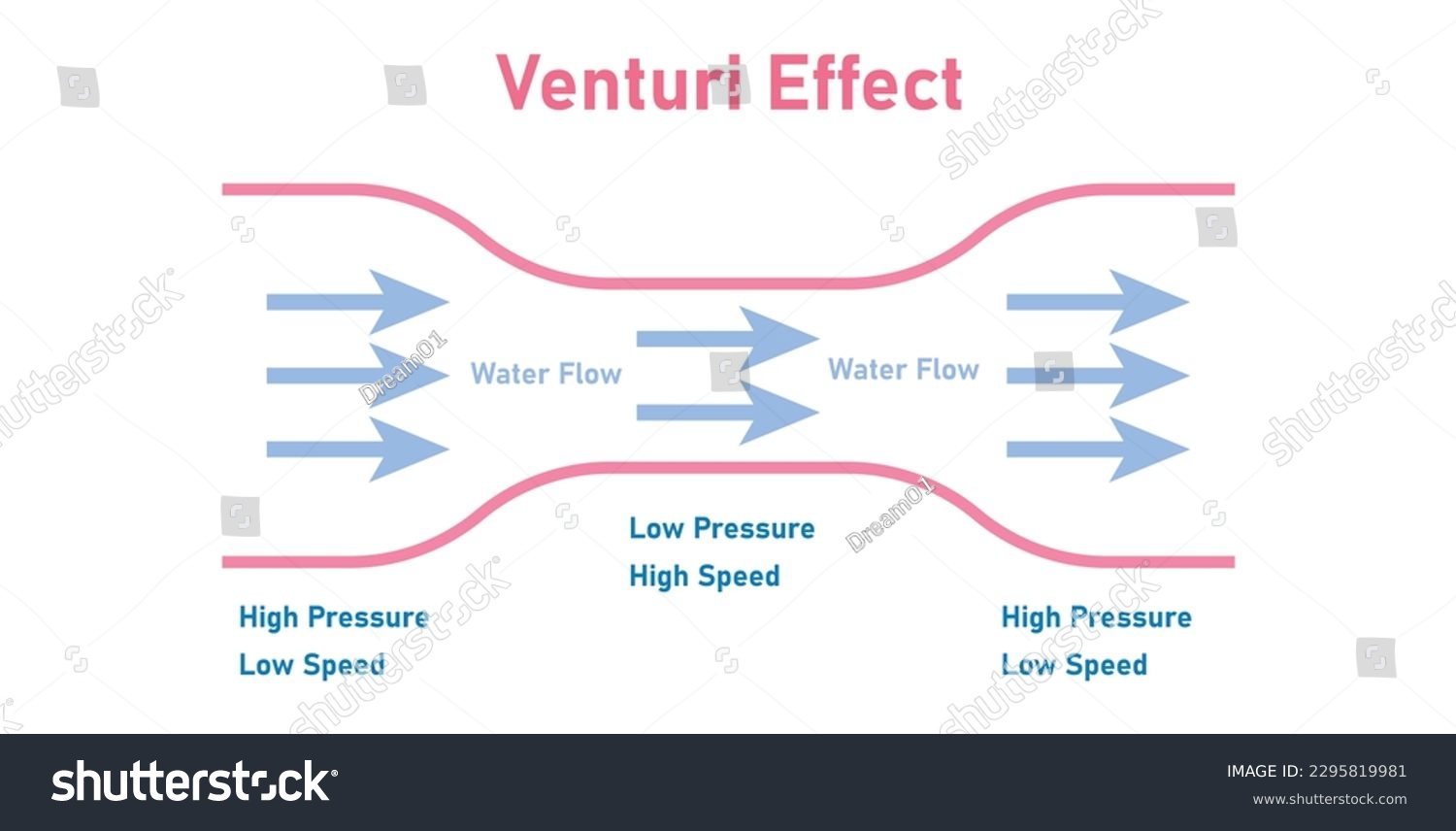 Venturi Effect Diagram Low High Pressure And Royalty Free Stock