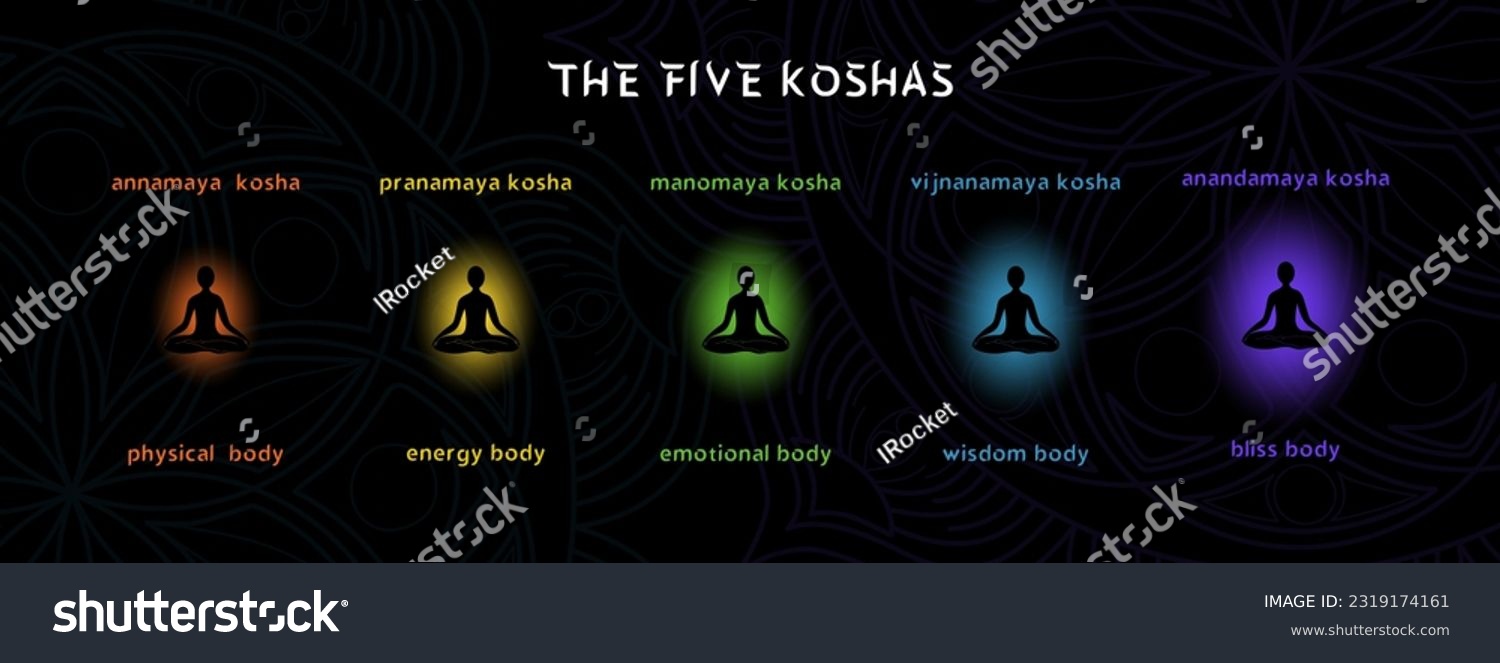 The Five Koshas Infographic Banner On Black Royalty Free Stock Vector