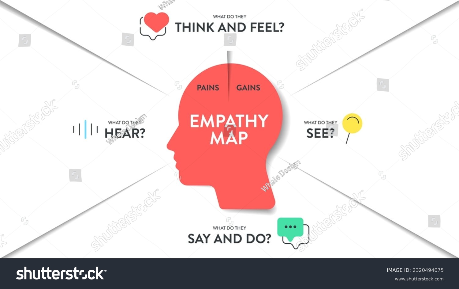 Empathy Map Strategy Chart Diagram Infographic Royalty Free Stock