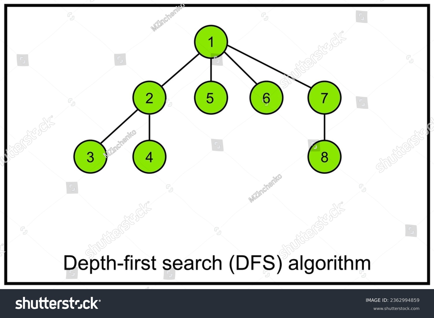 Depth First Search Or Dfs Algorithm For Royalty Free Stock Vector