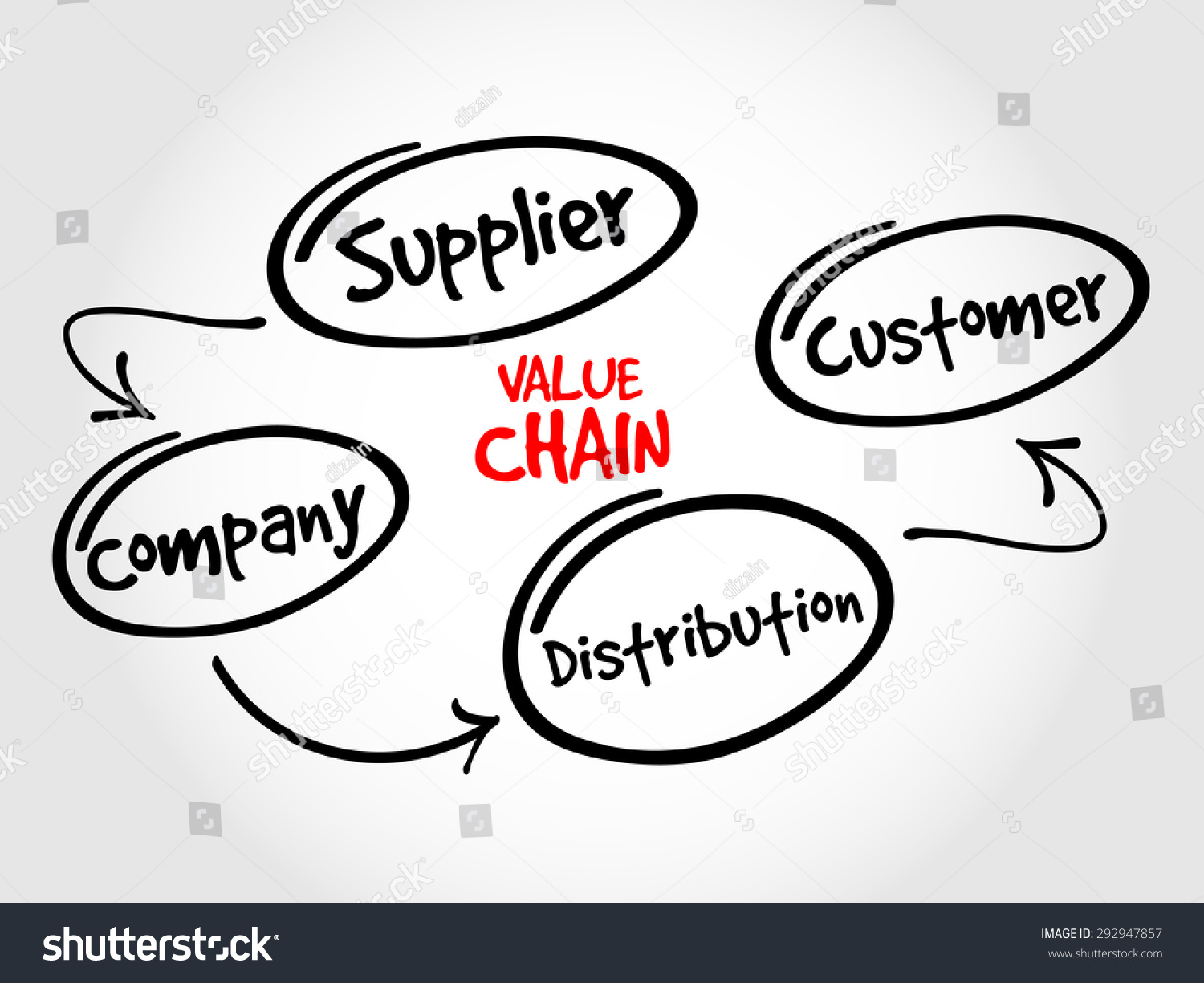 Value Chain Process Steps Strategy Mind Map Royalty Free Stock