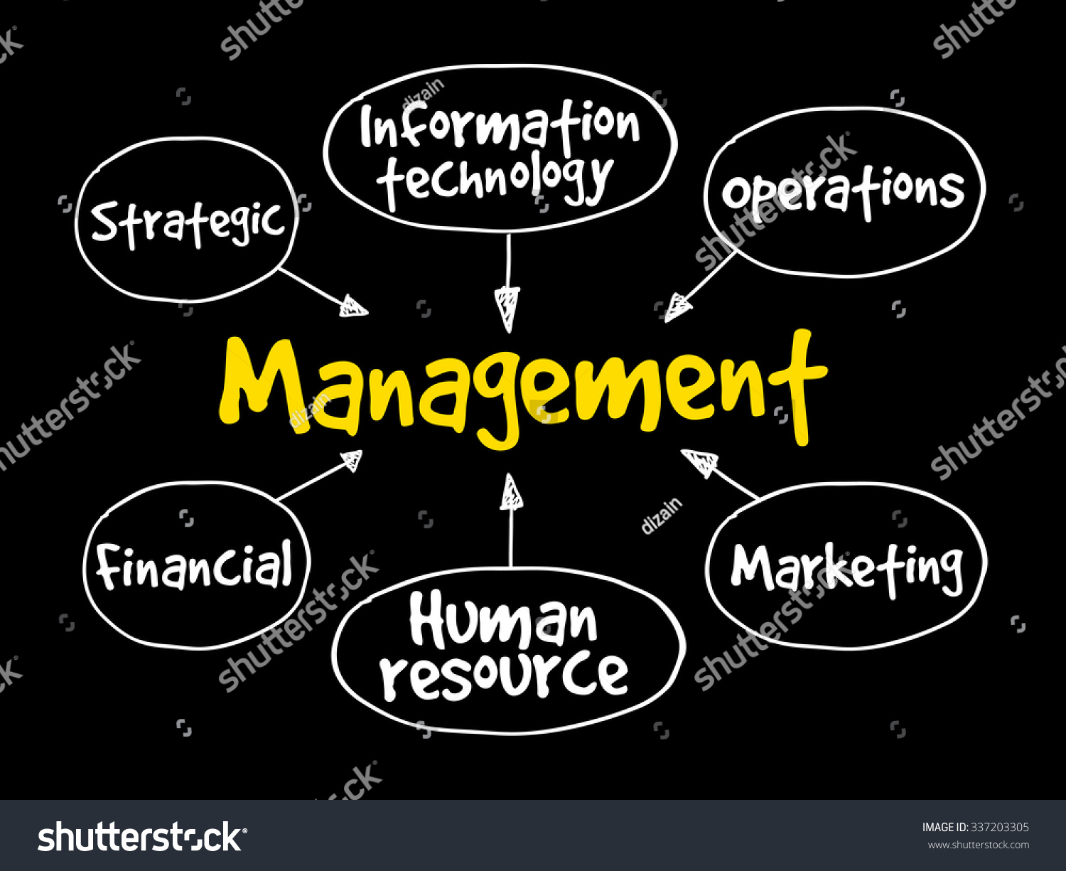 Management Mind Map Business Strategy Concept Royalty Free Stock