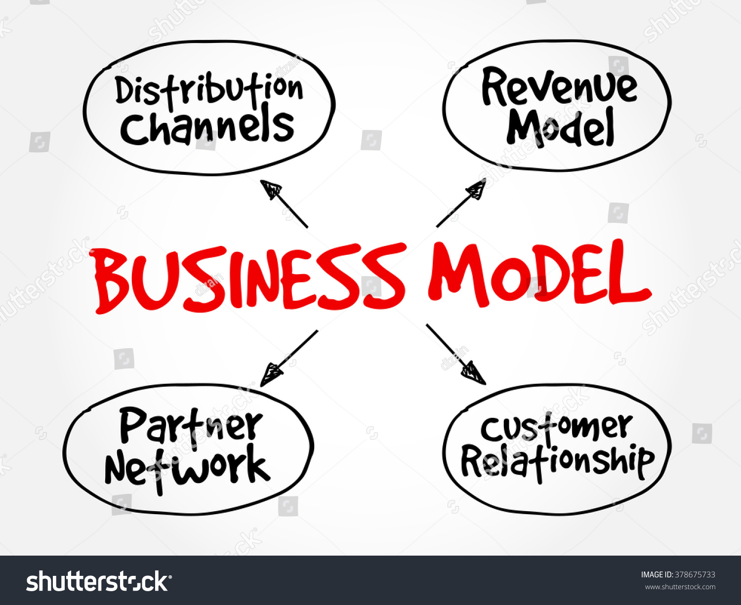 Business Model Mind Map Flowchart Business Royalty Free Stock Vector