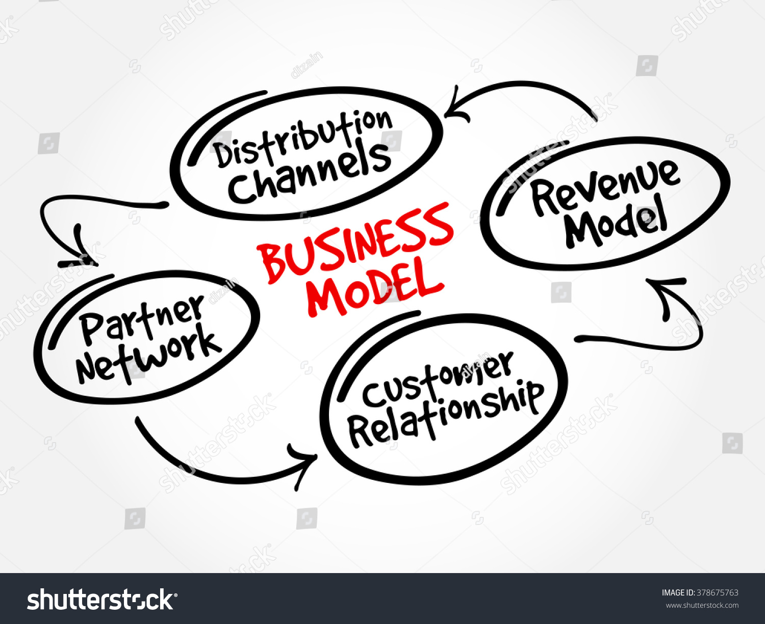 Business Model Mind Map Flowchart Business Royalty Free Stock Vector