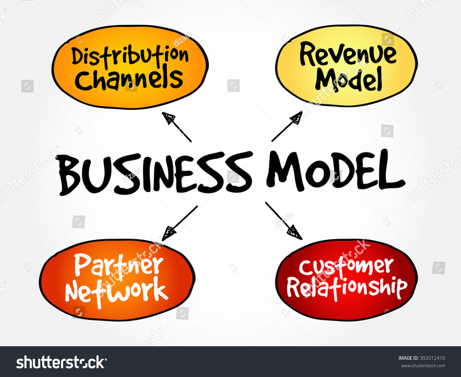 Business Model Mind Map Flowchart Business Royalty Free Stock Vector