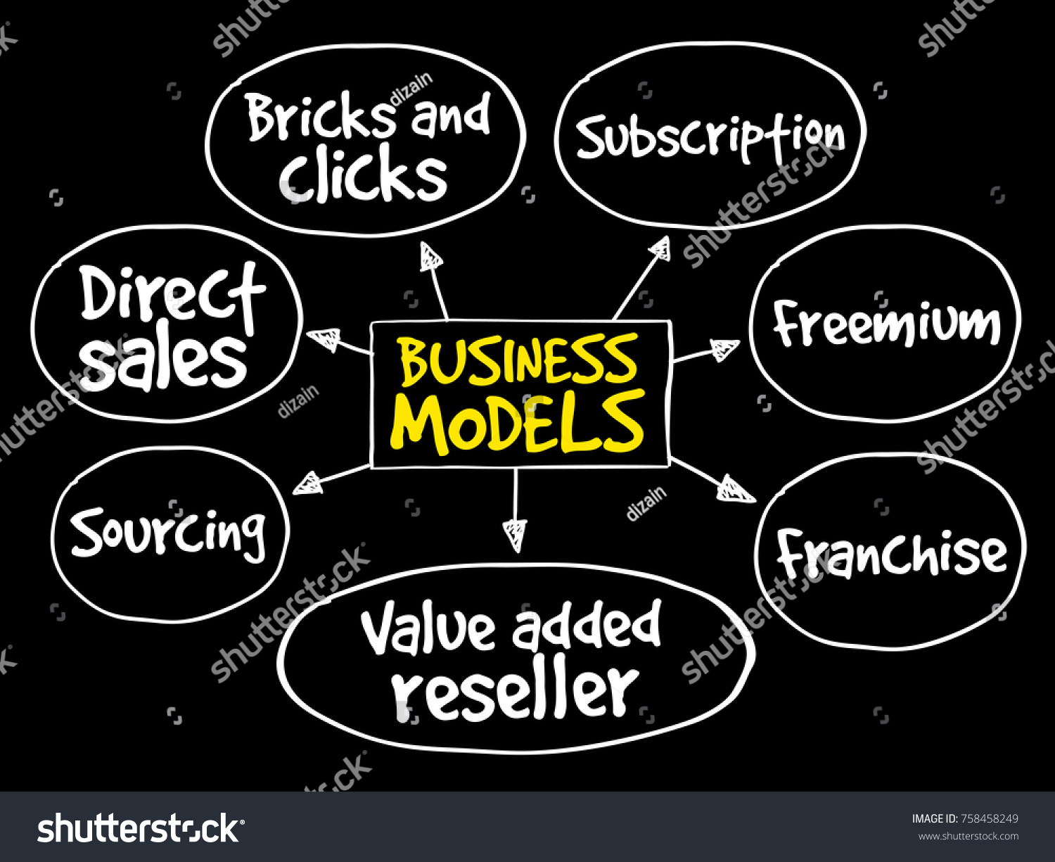 Business Model Mind Map Flowchart Business ilustración de stock