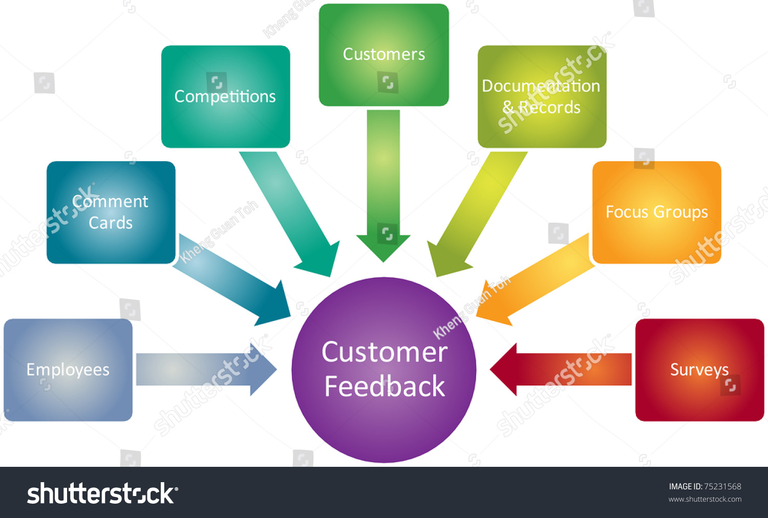 Customer Feedback Business Diagram Management Strategy Concept Chart