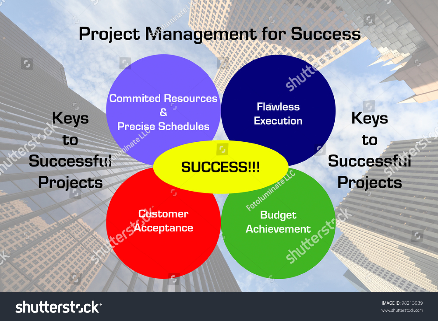 Diagram Depicting The Key Elements To A Successful Project Management ...