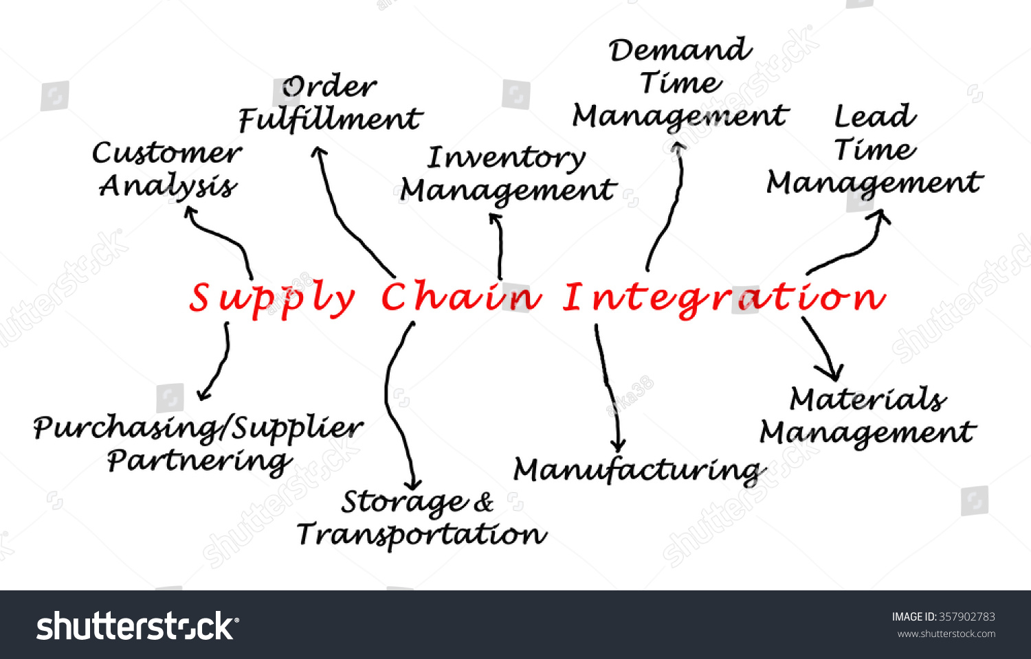 diagram-supply-chain-integration-stock-illustration-357902783