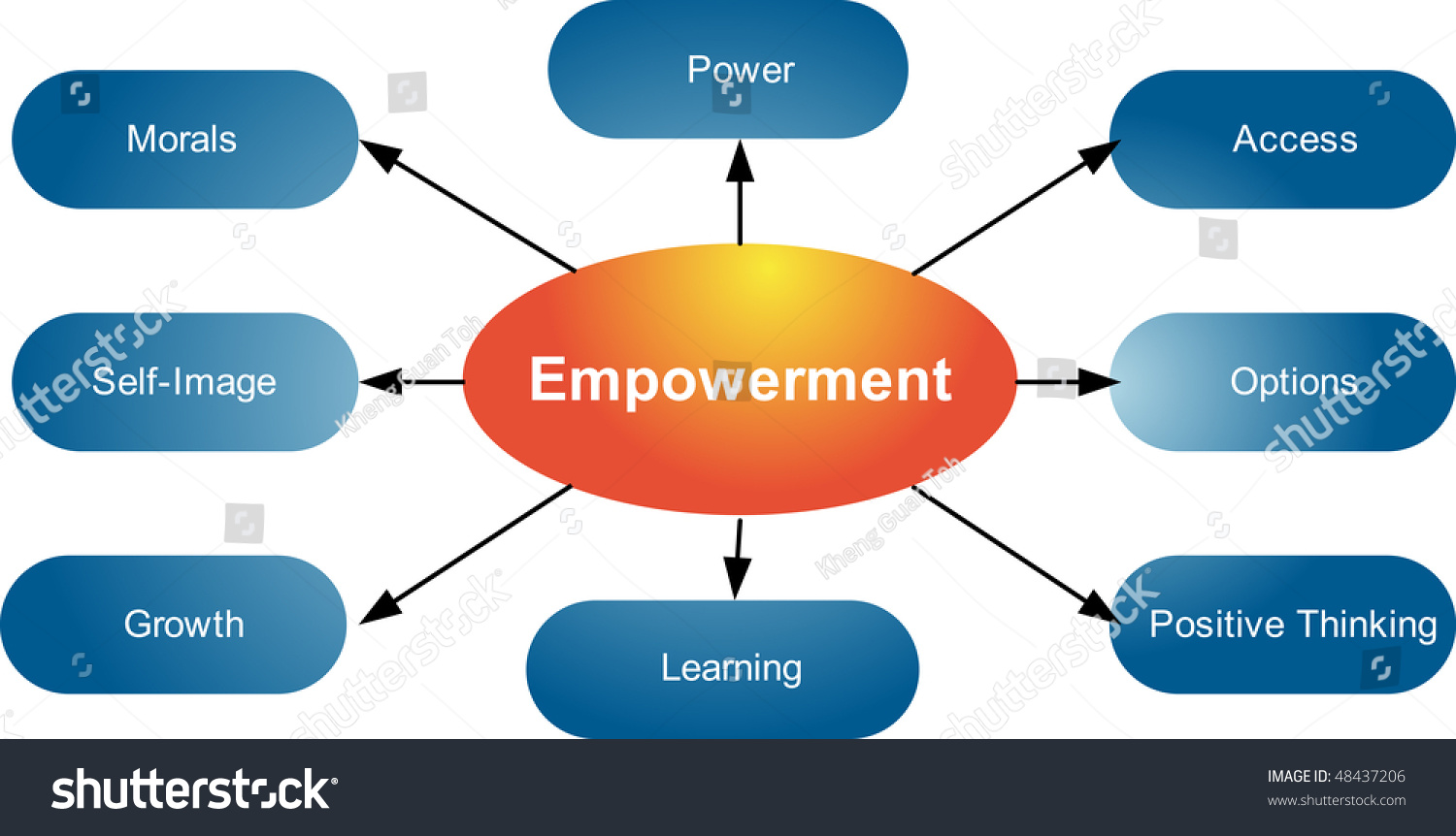 Empowerment Qualities Mind Map Stock Illustration Ill - Vrogue.co