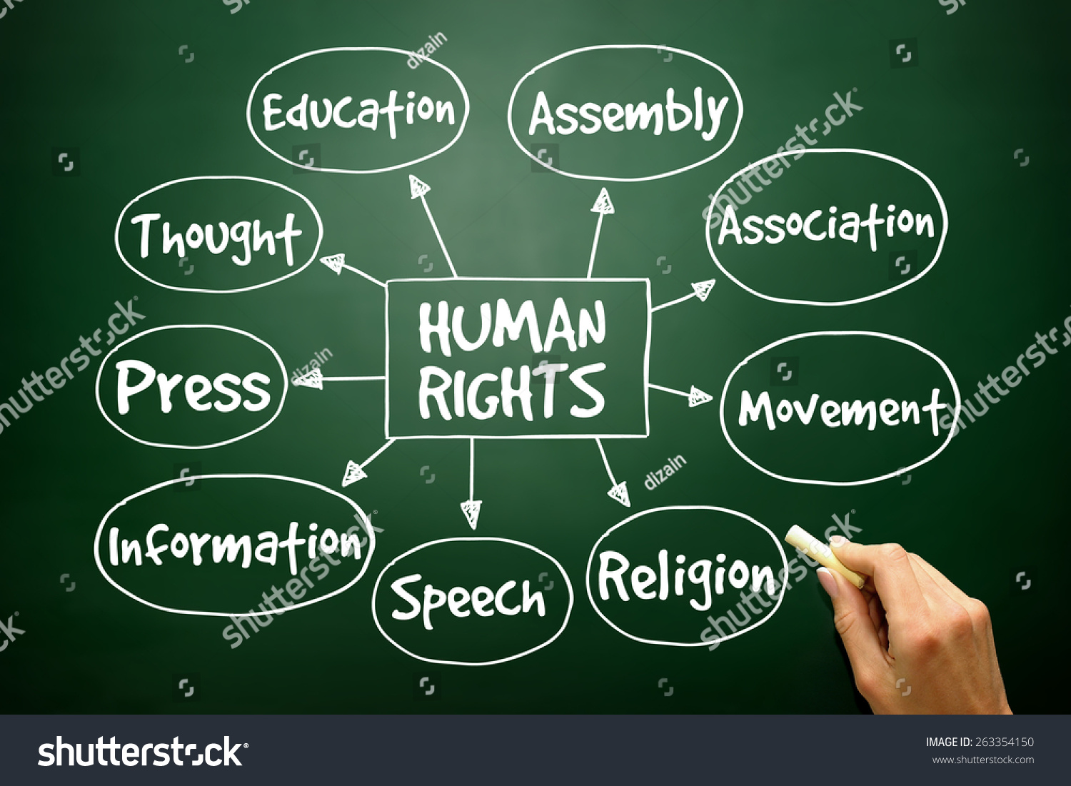 Land Resource Rights Mind Map